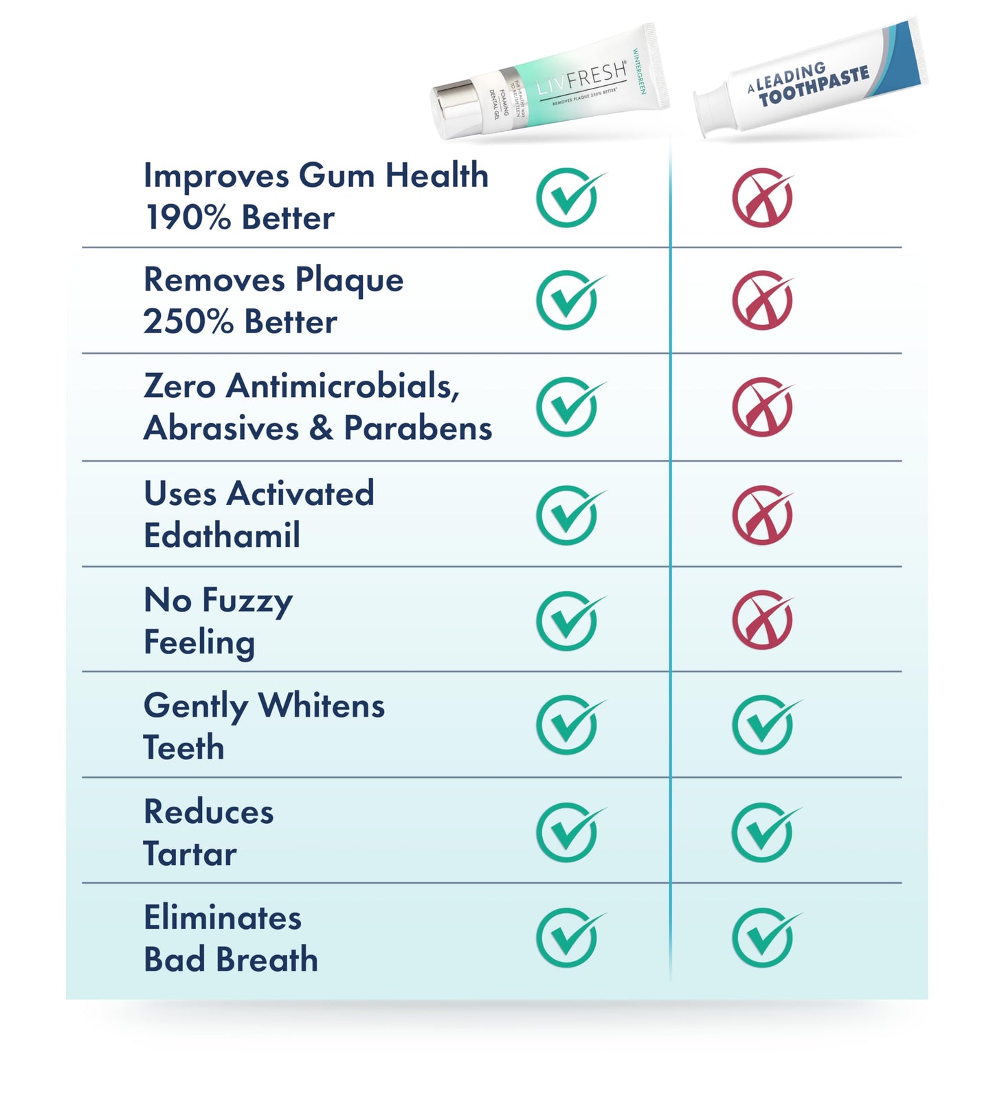 LIVFRESH Toothpaste Gel, Clinically Proven to Remove Plaque 250% Better, Improves Gum Health 190% Better, Prevents & Reduces Tartar, Freshens Breath, SLS Free Dental Gel, Wintergreen