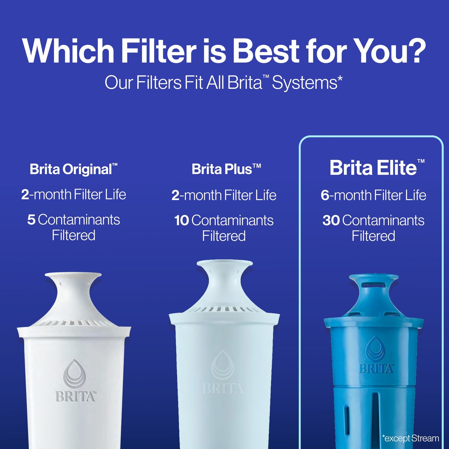 Brita Elite Water Filter Replacements for Pitchers and Dispensers, NSF Certified to Remove 99% of Lead, 2 Count, Blue