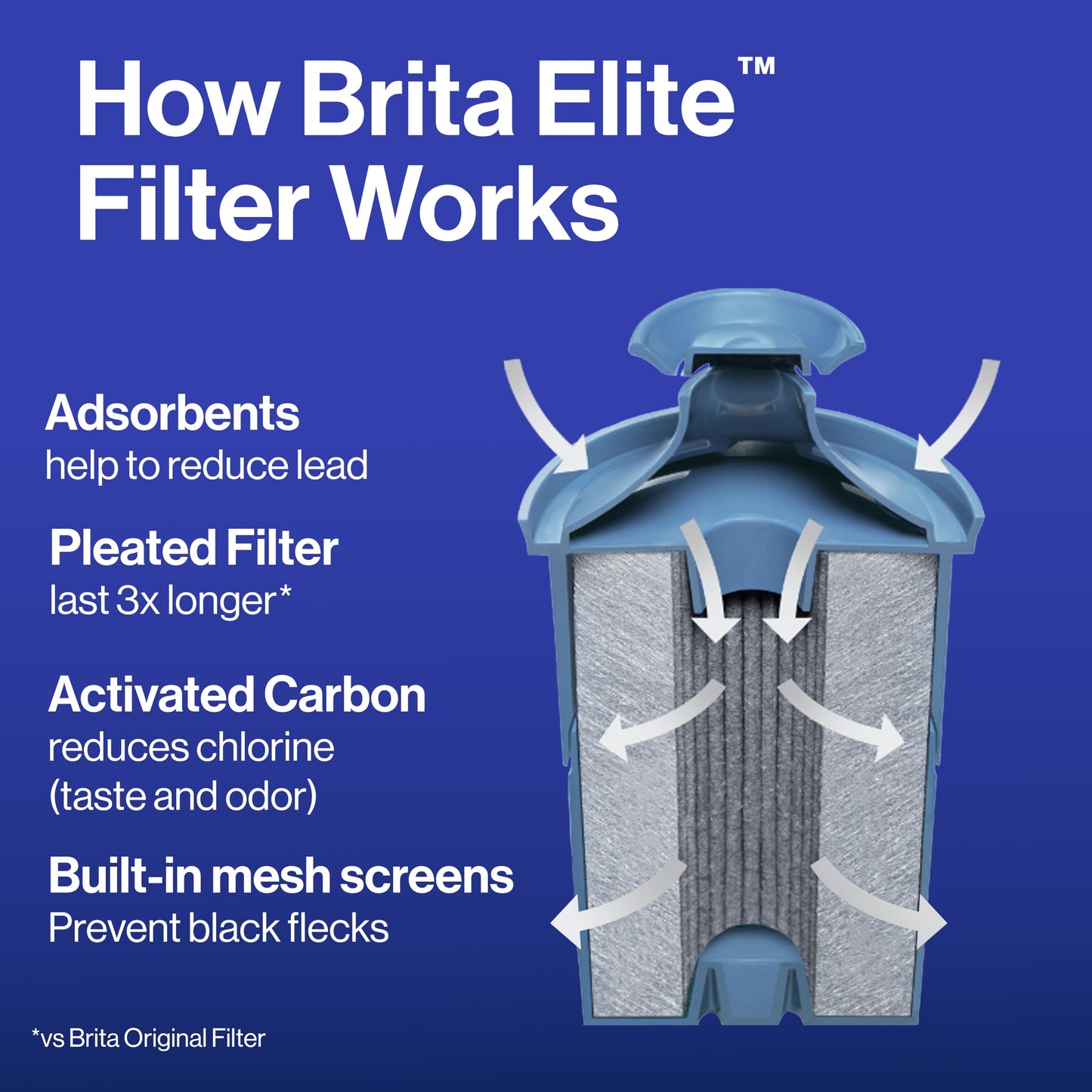 Brita Elite Water Filter Replacements for Pitchers and Dispensers, NSF Certified to Remove 99% of Lead, 2 Count, Blue